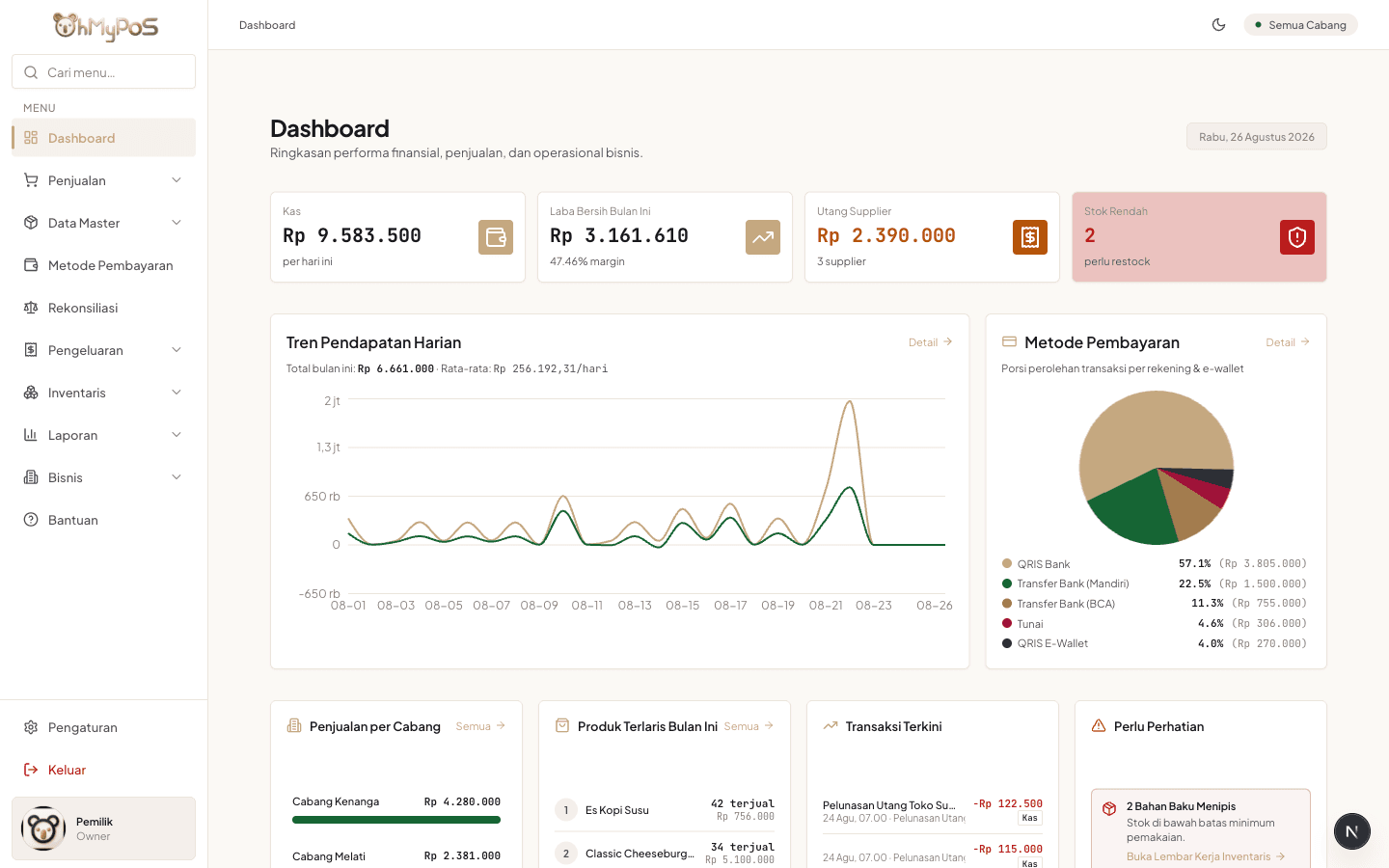 OhMyPos dashboard showing cash, profit, supplier payable, stock alerts, daily revenue, and payment-method panels.